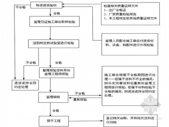 见证取样监理技术交底资料下载-轨道交通工程监理全过程见证取样实施细则108页（混凝土、砌体、钢筋等）