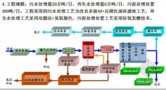 [天津]污水处理及再生利用工程施工技术介绍-工程规模 