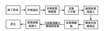 水泥混凝土路面面层施工工艺及施工网络图（含连续配筋路面）-宽翼缘工字梁接缝施工顺序 