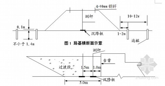 铁路路基工程施工技术指导手册149页（基础支挡防护 路堑路堤）-桥台过渡段内沉降设备埋设示意图