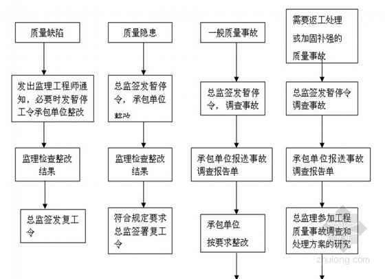 铁路水土保持监理工作资料下载-[北京]铁路建设工程监理规划范本（附流程图）