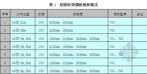 北京某大型工程钢筋桁架模板楼板施工方案- 