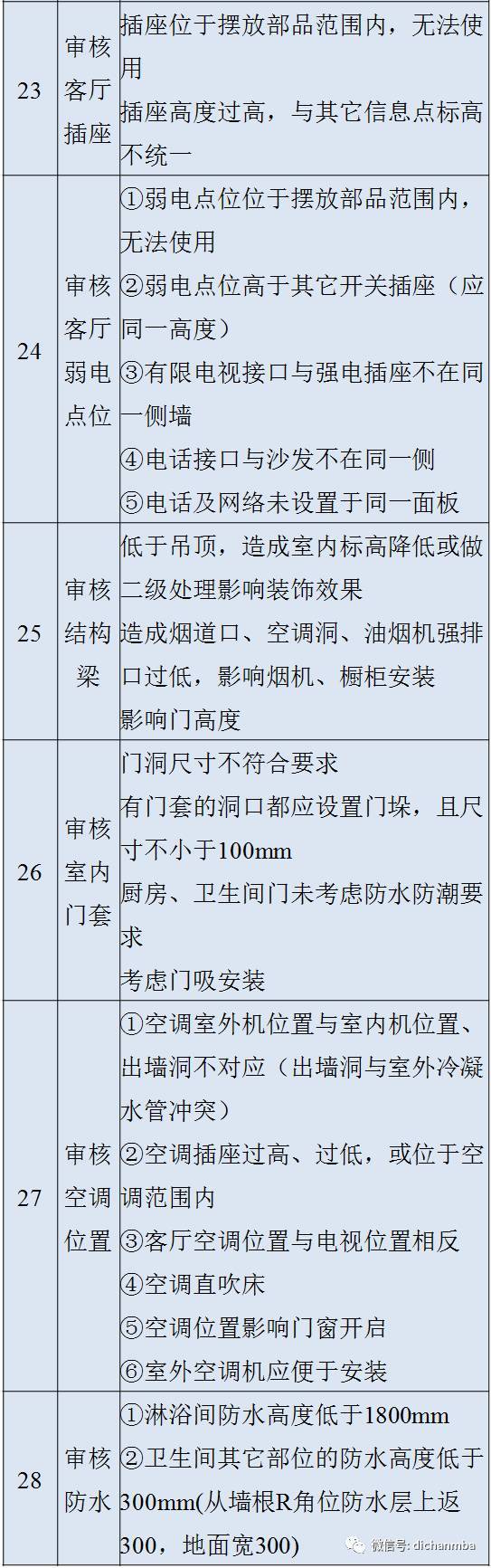 图纸会审质量控制重点和难点（包含建筑、结构等）_29