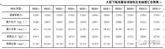 高烈度区高层钢结构消能减震设计分析_12