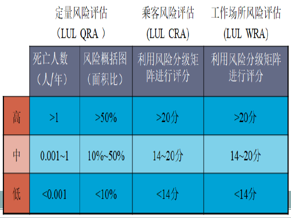 1 英國倫敦地鐵風險評估體系 1.2美國紐約地鐵ssc安全認證體系 1.