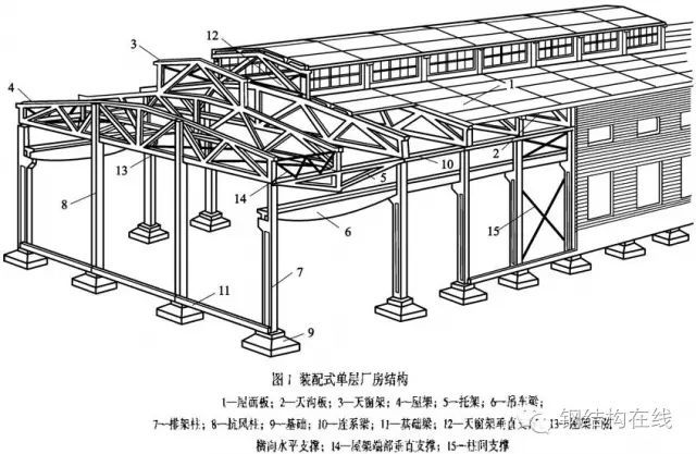 轻型屋面构造图资料下载-屋面钢结构布置设计技术要求！