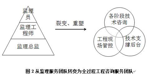 全过程工程咨询来袭，监理企业怎么办？_6