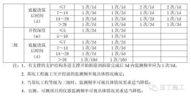 听说掌握了这9点，就掌握了基坑监测全过程_8