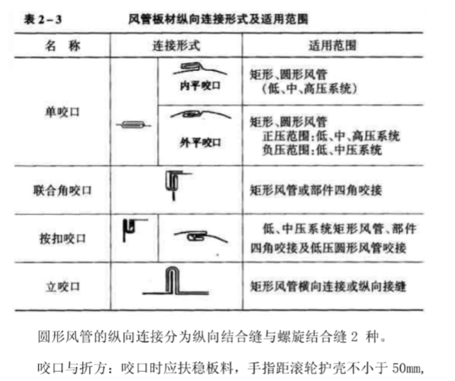 普通及镀锌钢板风管制作施工工艺_4