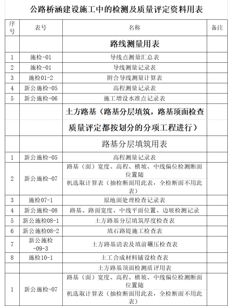 监理内业资料管理办法（共13页）-公路桥涵建设施工中的检测及质量评定资料用表