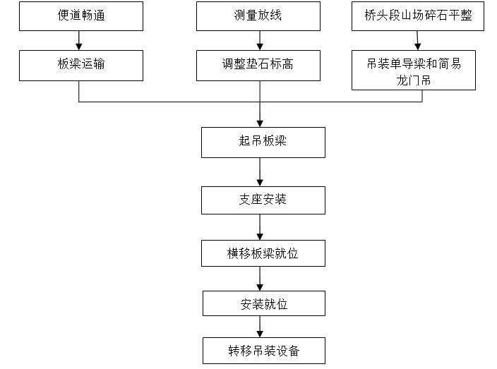 东河桥双排桩台左幅架梁施工技术交底-板梁安装流程图