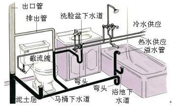 疏通排水管网资料下载-图文简述建筑给排水系统