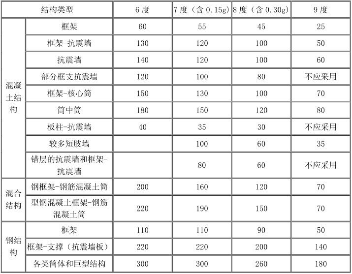深圳高层建筑图纸资料下载-超限高层建筑工程抗震设计若干问题
