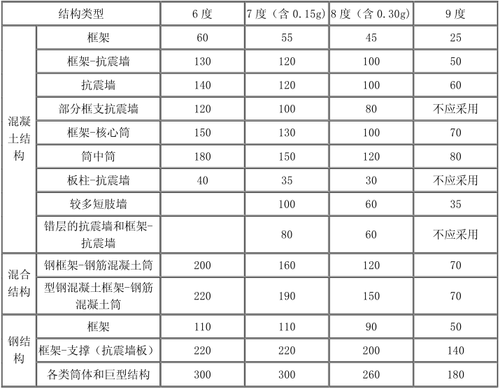 工程结构抗震设计总结资料下载-超限高层建筑工程抗震设计若干问题