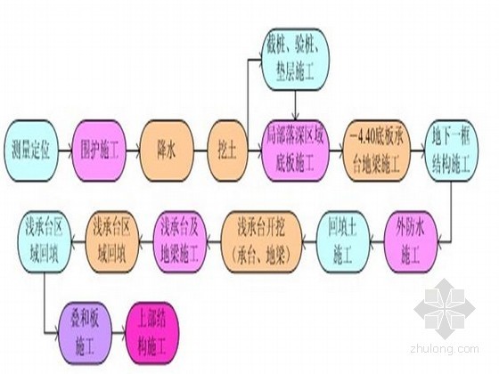 钢框架结构施组资料下载-[上海]框架结构及钢结构航站楼基础工程施工组织设计