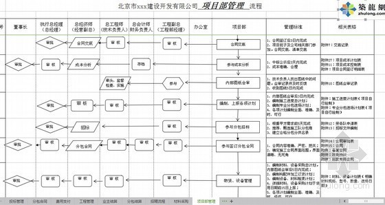 [北京]知名总包企业全套项目管理流程图-项目部管理流程图 