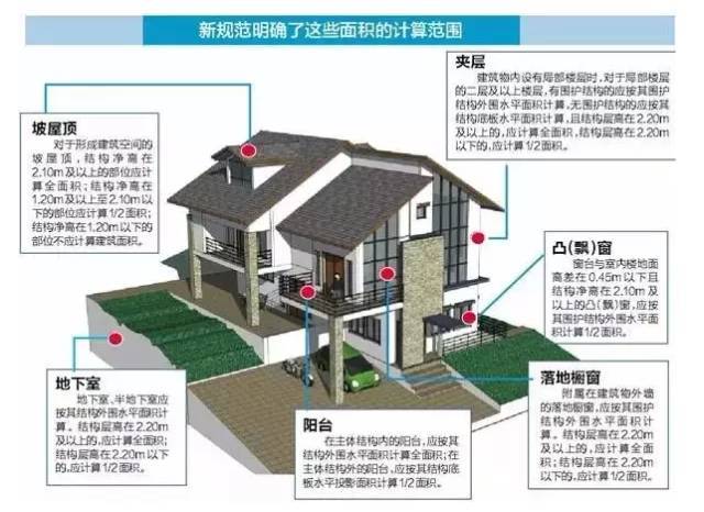 采光井顶盖详图资料下载-《建筑面积计算规范》最强攻略！