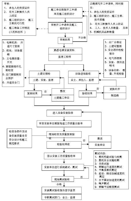 [吉林]政府机关办公楼工程电气专业监理实施细则101页（14项工程，大量高清流程图）-垂直电梯安装调试监理流程.png