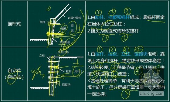 2016年新版《一级建造师市政公用工程管理与实务》解读1535页PPT（知名讲师）-不同形式挡土墙的结构