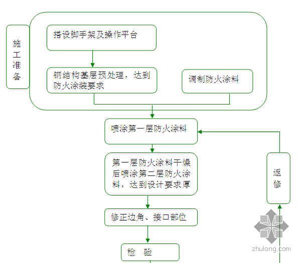 防火封堵工艺流程资料下载-钢结构防火涂装工艺流程图