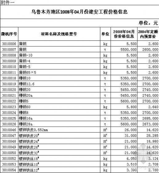 新疆乌鲁木齐单位估价表资料下载-乌鲁木齐2008年4月建安价格信息表