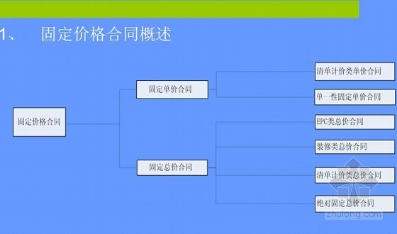 施工合同签订技巧资料下载-[造价职场]固定价格施工合同签订方法与技巧（2014年）