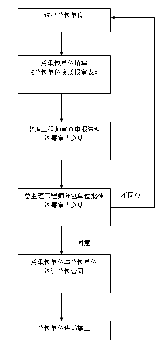 [安徽]框剪结构办公综合楼建筑节能工程监理实施细则-分包单位资格审核监理工作程序框图.png