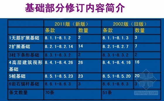 《建筑地基基础设计规范》GB50007-2011宣贯讲义（二）-基础部分修订内容简介 