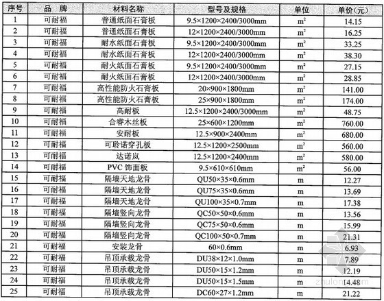 湖北省劳务分包价格资料下载-[湖北]2013年2月装饰工程材料价格信息