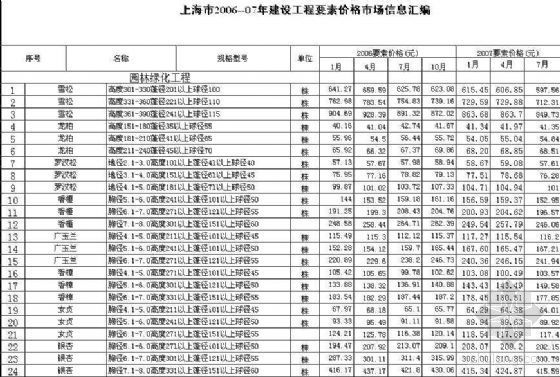 苗木材料信息价格资料下载-2008年上海市园林工程概、预算定额苗木材料价格