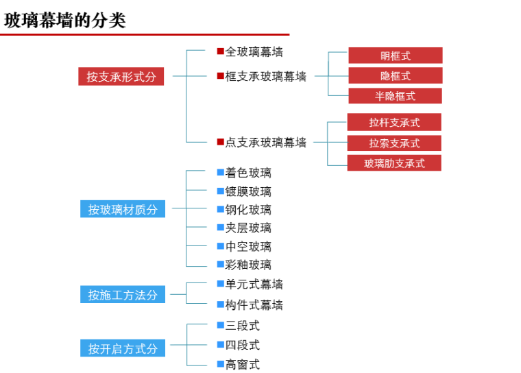 写字楼外立面幕墙专题研究（PPT，91页）-玻璃幕墙的分类