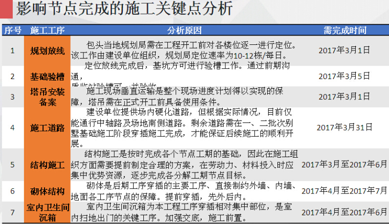 [内蒙古]知名房地产公司项目策划汇报（图文丰富）-影响节点完成的施工关键点分析