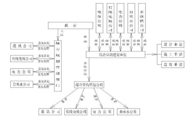 城市地下管廊诸多知识概要！_12