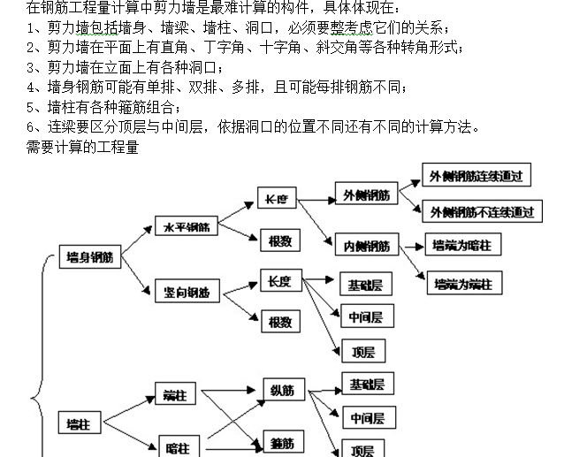 房建工程造价工作诀窍-钢筋算量基本方法,CADwordExcel转换-剪力墙