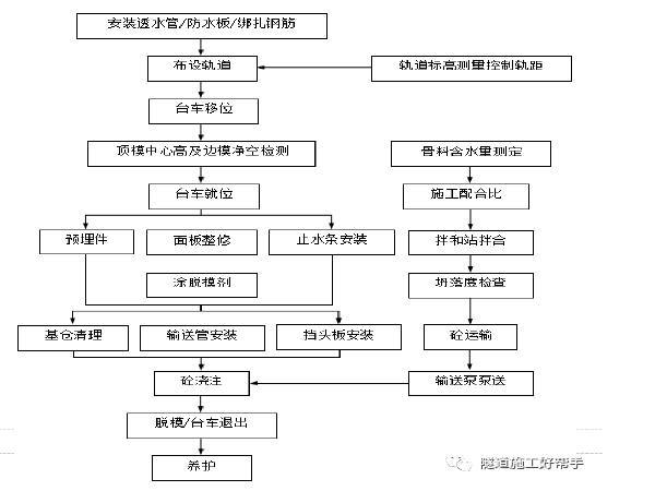 灌溉施工工艺资料下载-二次衬砌施工工艺、方法及技术措施