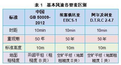 国内外结构设计资料下载-结构设计用基本风速（basic wind speed）要素对比系列之中国、埃
