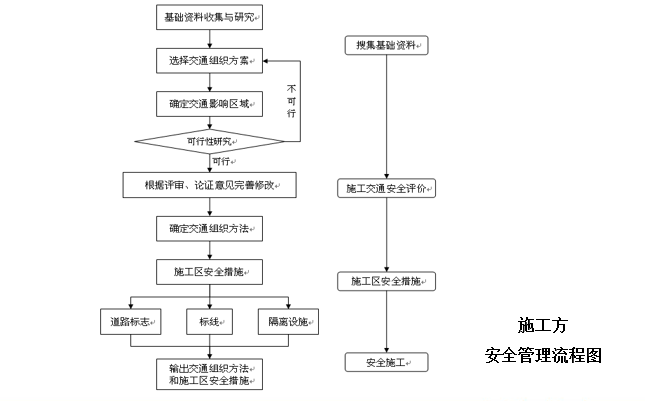 高速公路施工交通安全管理（PPT，59页）-施工方安全管理流程图