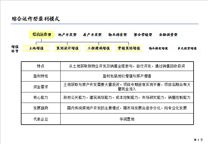 房地产盈利模式与国内标杆房地产企业经营模式研究（共128页）-综合运作型盈利模式