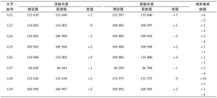 港珠澳大桥主体工程桥梁工程钢箱梁大节段制作技术研究_15