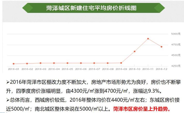 [山东]房地产投资研判报告-新建住宅平均房价折线图