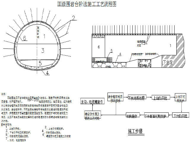 不良地质山区新建铁路站前工程施工组织设计215页（高墩桥高边坡，新奥法隧道）-台阶法施工工艺流程图