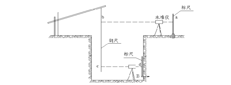 [天津]医院工程测量专项施工方案-高程引测示意图