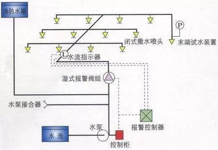 自动喷淋灭火系统组成与工作原理