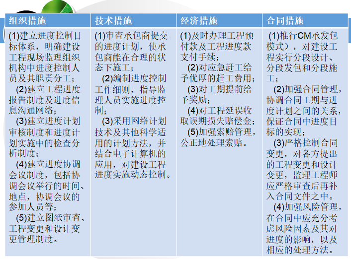 通信工程监理目标控制讲义（附案例）-进度计划的风险分析及控制措施