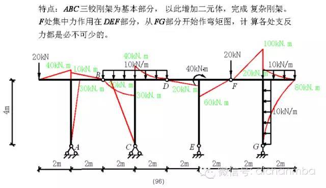 工程专家审图过程中重点关注的[100种弯矩图图例]_42