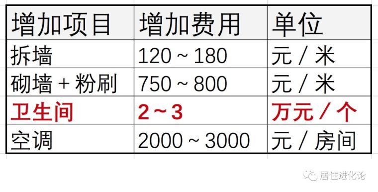 环氧树脂地坪漆多少钱资料下载-改户型到底值不值？