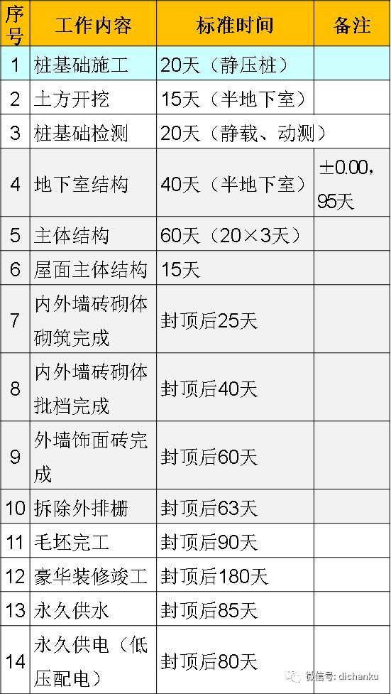 酒店验收计划资料下载-万科施工计划与进度时间标准