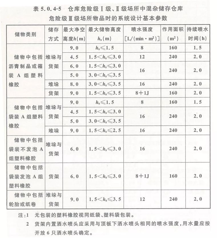 新版自喷规范第五章：设计基本参数_8