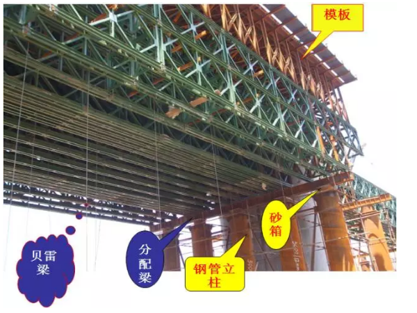 钢管柱地基处理方案资料下载-现浇简支箱梁支架和钢管柱贝雷梁该怎么做