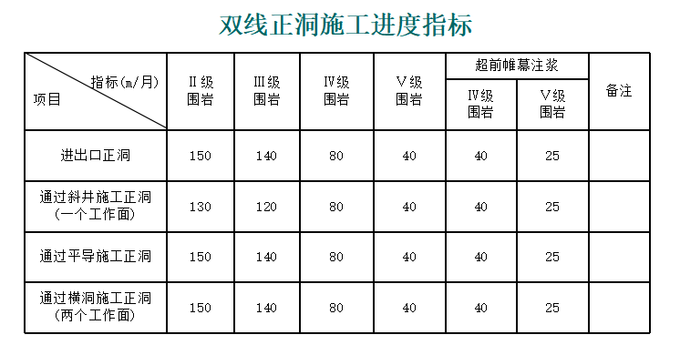 【中铁隧道集团】渝利铁路4标项目策划书（共101页）-双线正洞施工进度指标